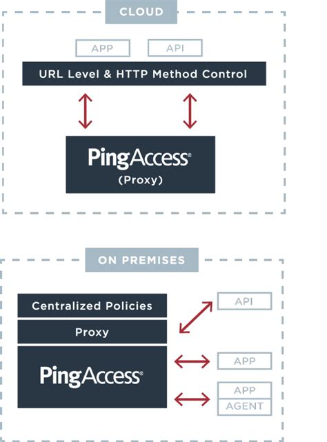 What is the purpose of PingID?