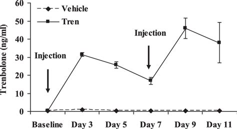 Where is the best place to inject Tren?