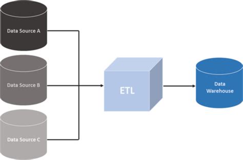 What is the use of ETL in data warehouse?