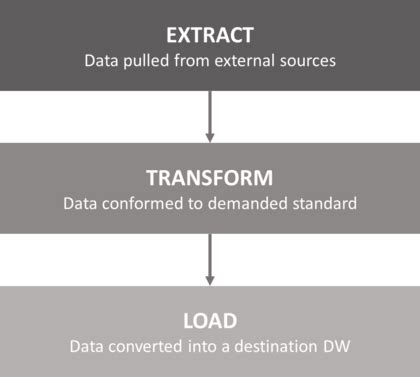What is ETL a critical process of data warehousing?