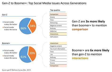 What is the biggest problem with Gen Z?