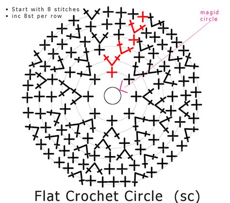 Why does my crochet circle not lay flat?