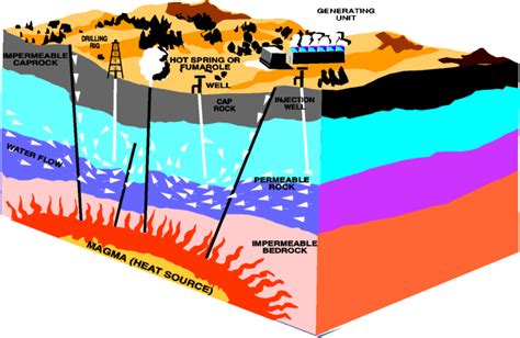 What are 3 disadvantages of geothermal?