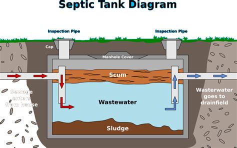 Does a septic tank always stay full?