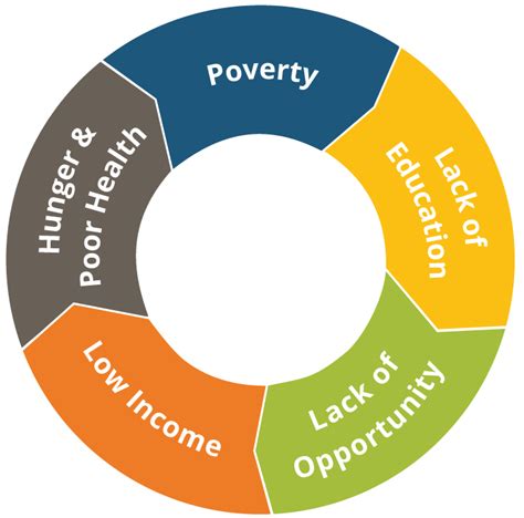 What is the problem of poverty?