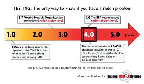 What makes a house more likely to radon?