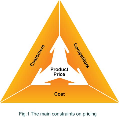 What four factors must be taken into consideration determine the right price for a product?