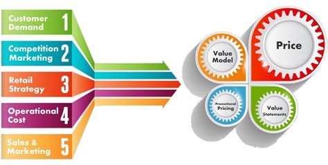 What are the three factors that pricing managers must consider in setting prices?