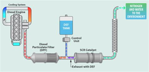 Why Does My Truck Say Service Def System See Dealer? - Rewrite The Rules