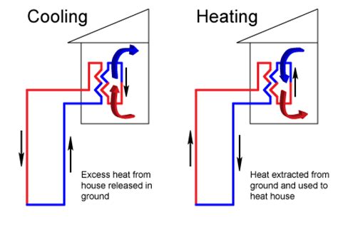 Why Is My Geothermal Not Cooling? - Rewrite The Rules